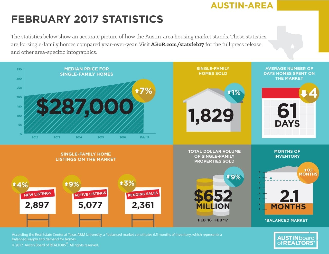 Austin February 2017 Statistics