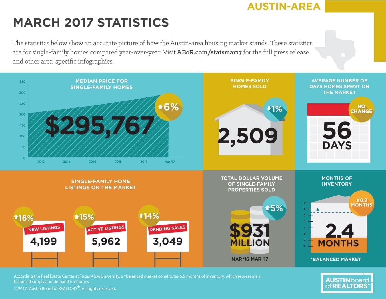 Austin March 2017 Statistics