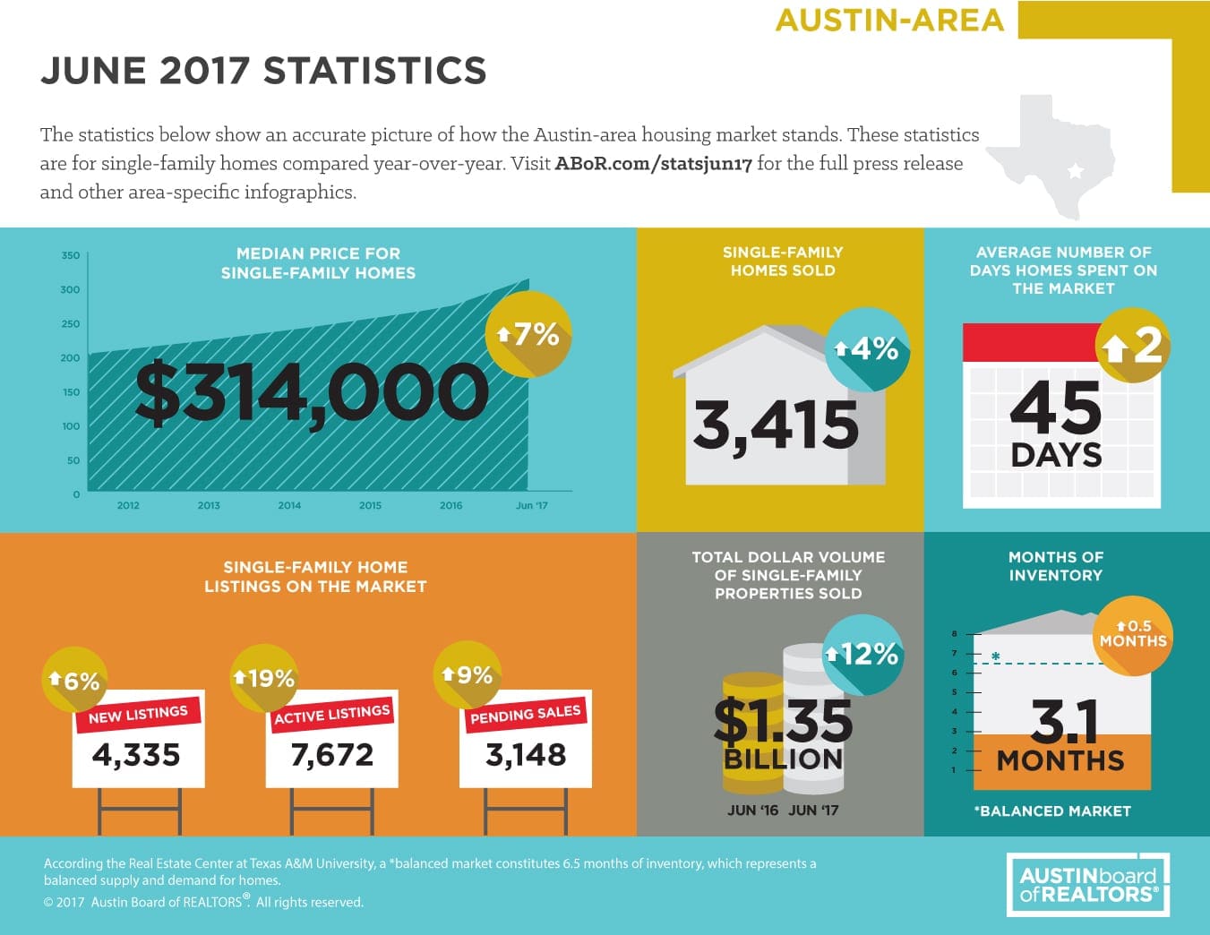Austin June 2017 Statistics