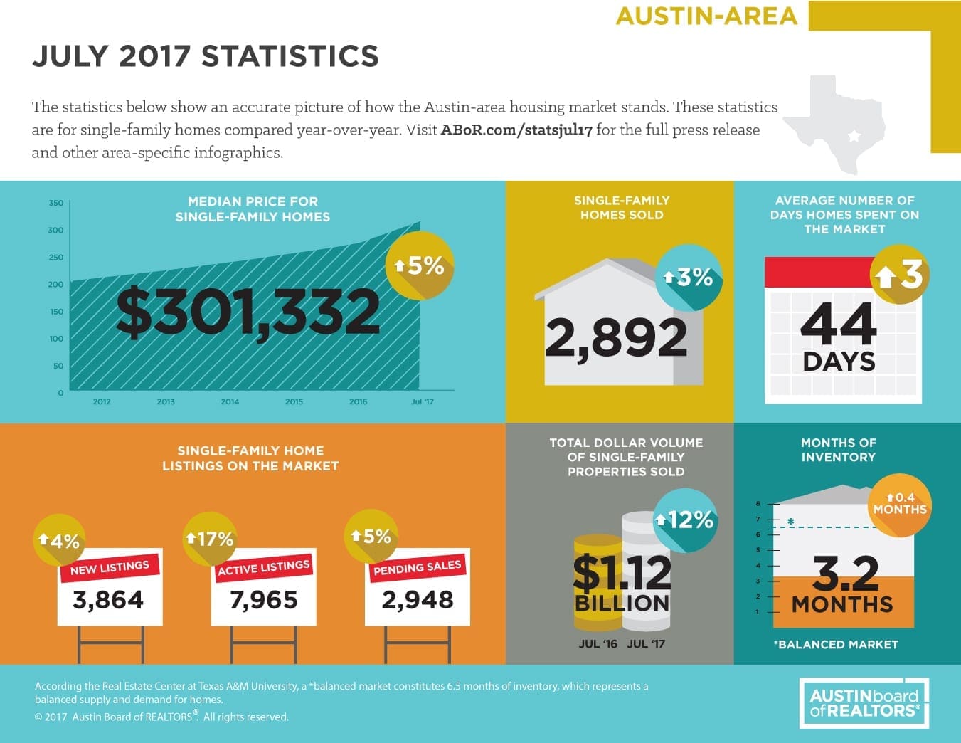 Austin July 2017 Statistics