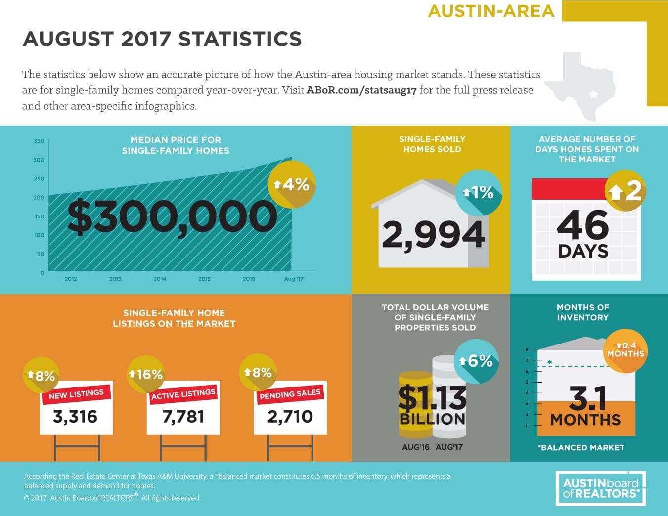 Austin August 2017 Statistics