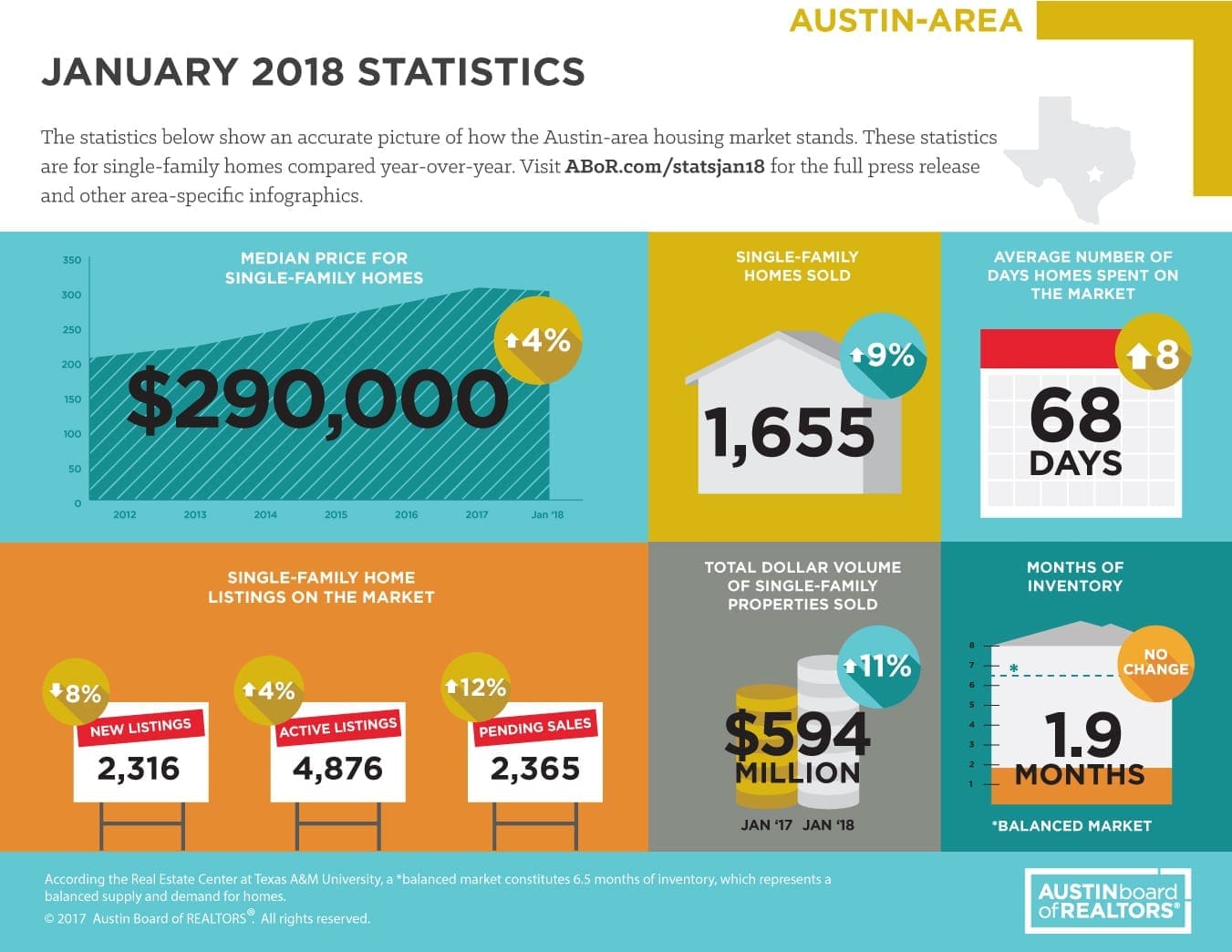 Austin January 2018 Statistics