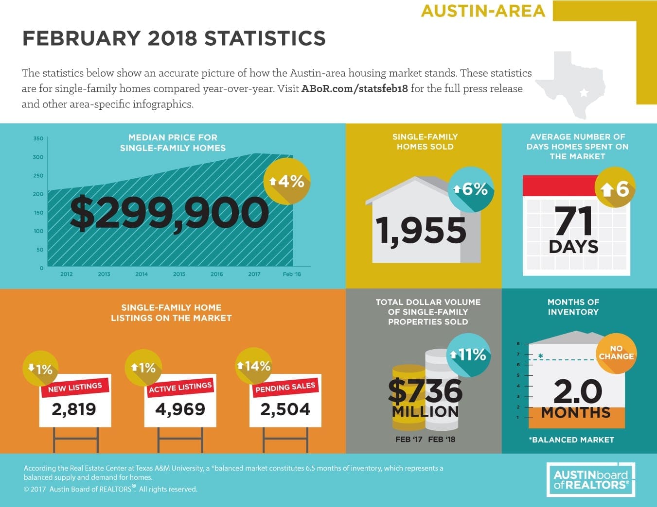 Austin February 2018 Statistics