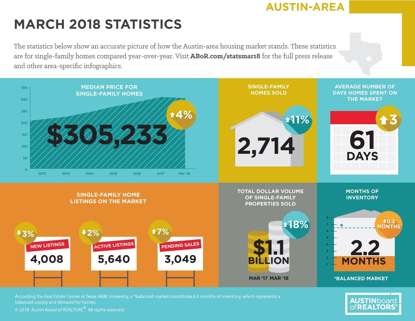 Austin March 2018 Statistics