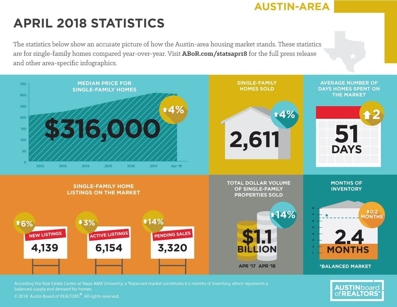 Austin April 2018 Statistics