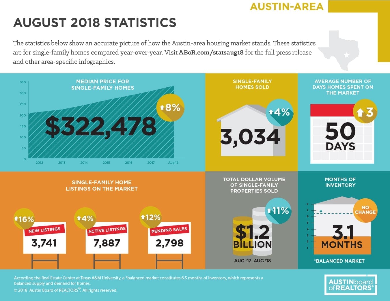 Austin August 2018 Statistics