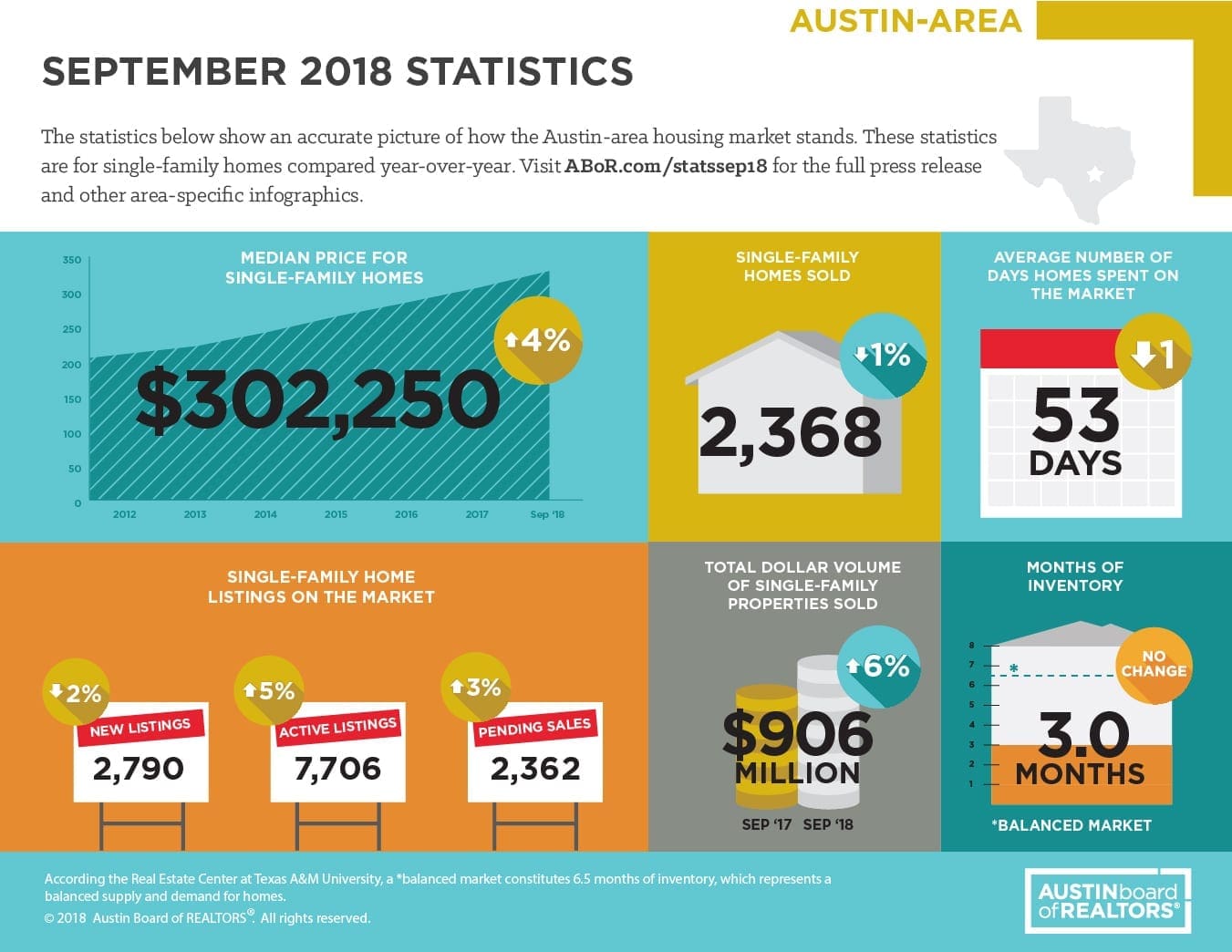 Austin September 2018 Statistics