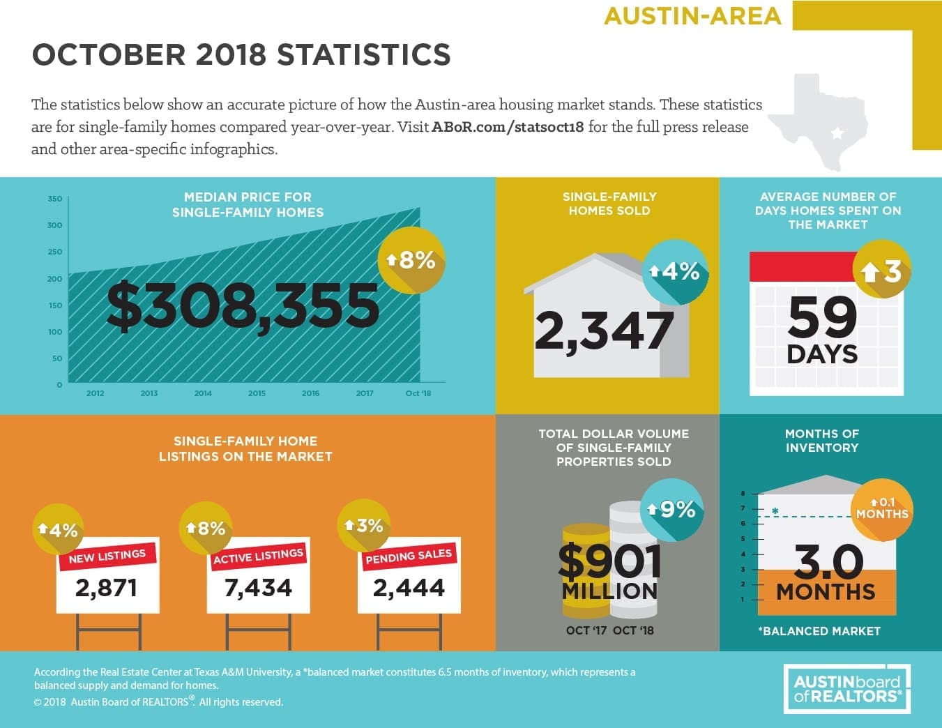 Austin October 2018 Statistics
