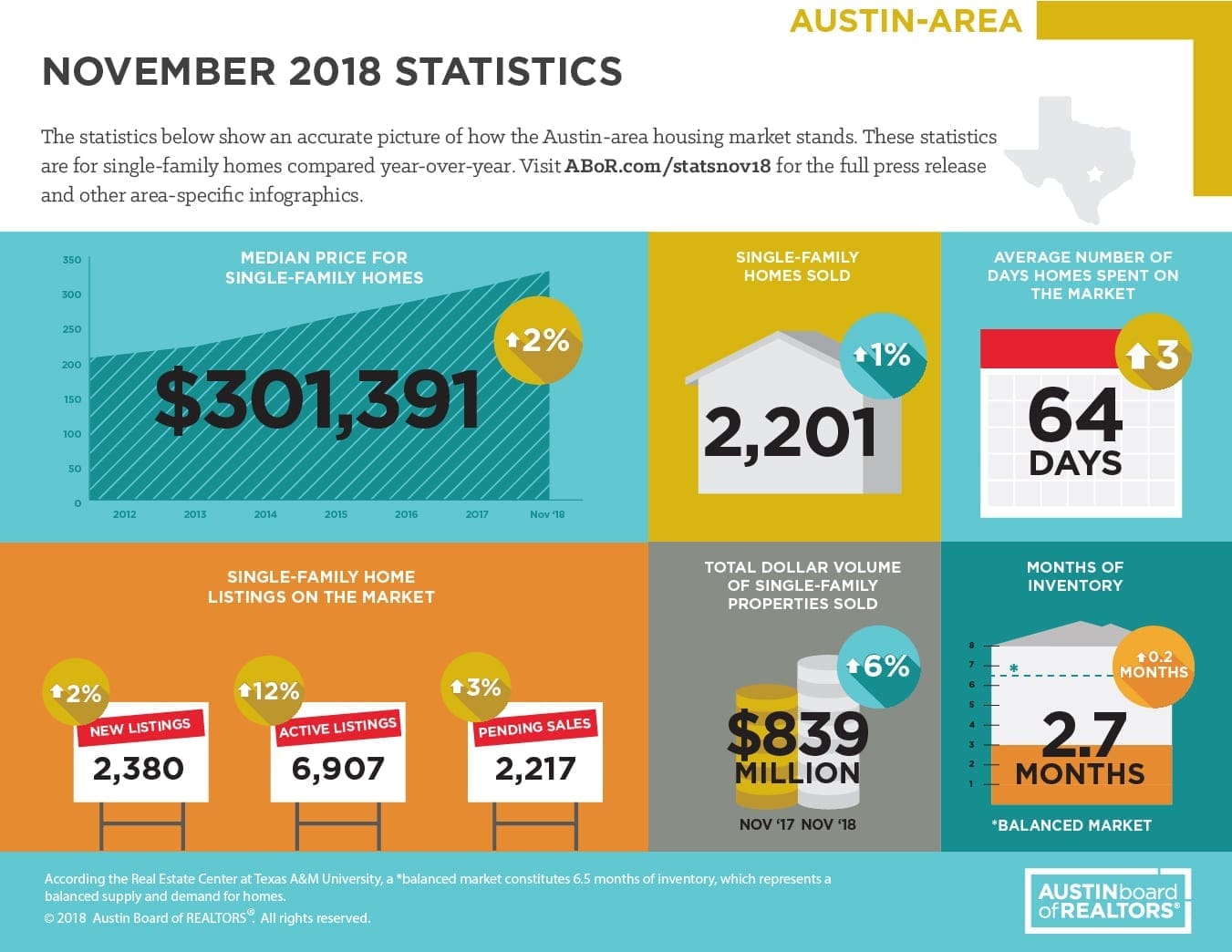 Austin November 2018 Statistics