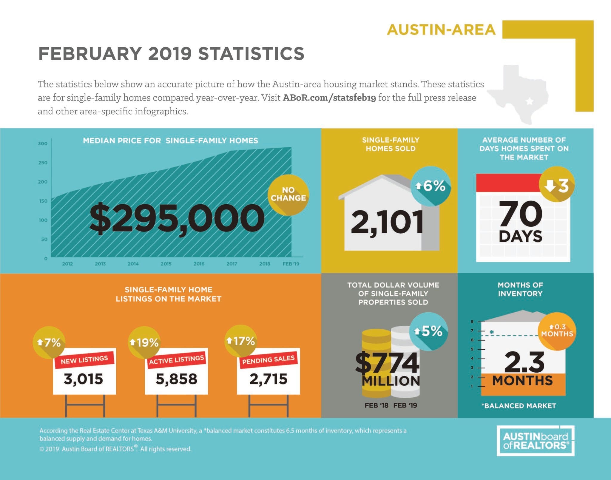Austin February 2019 Statistics