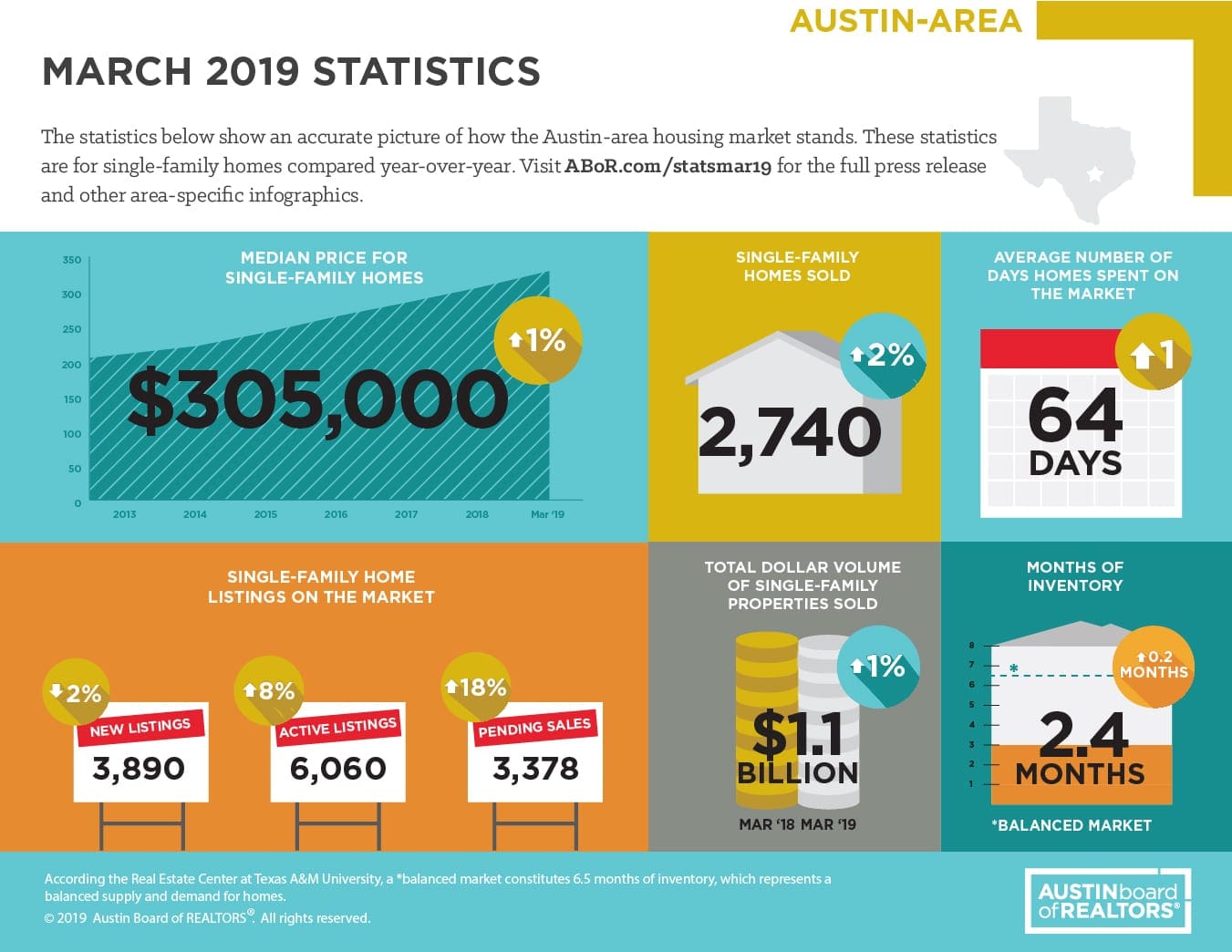 Austin March 2019 Statistics
