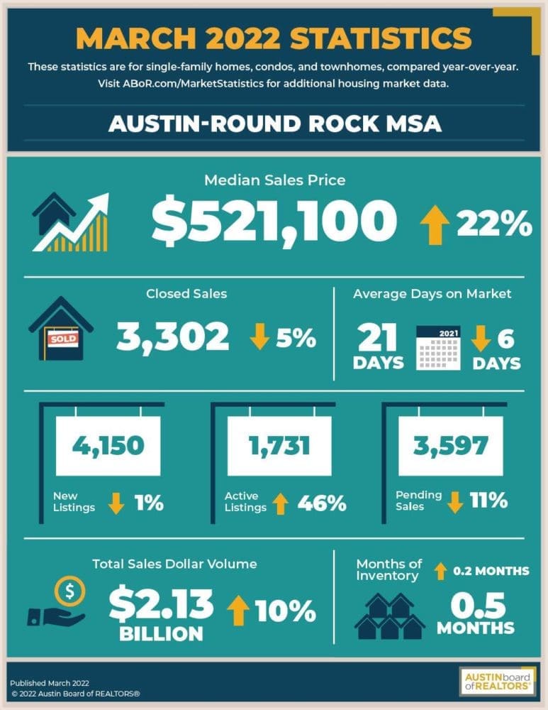 March 2022 Central Texas Housing Market Report