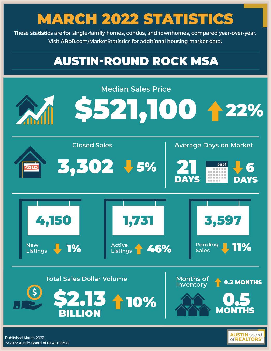 Austin March 2022 Statistics