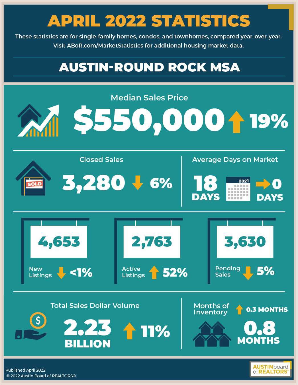 Austin April 2022 Statistics