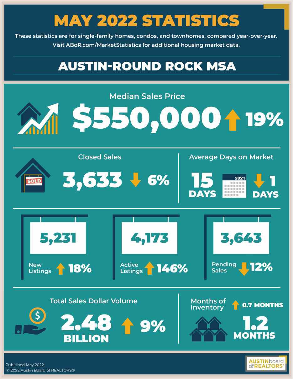 Austin May 2022 Statistics