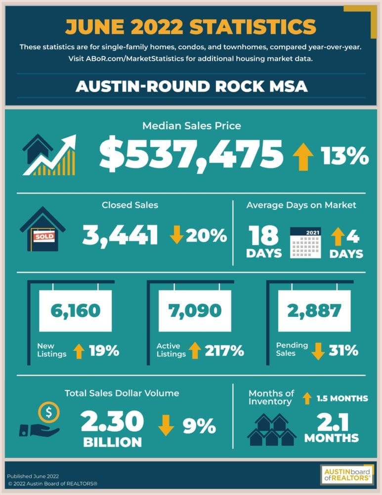June 2022 Central Texas Housing Market Report