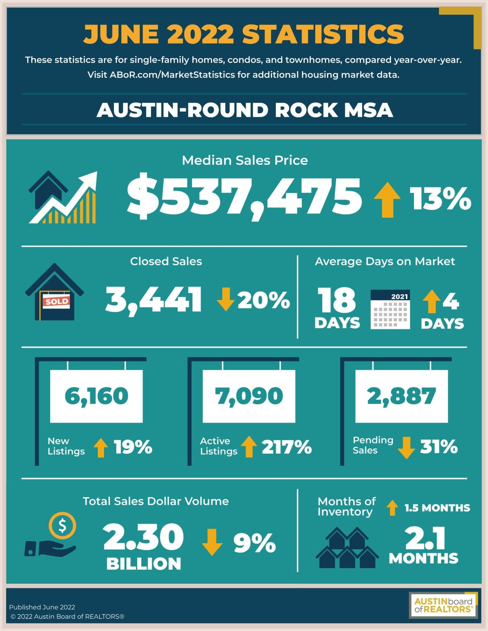Austin June 2022 Statistics
