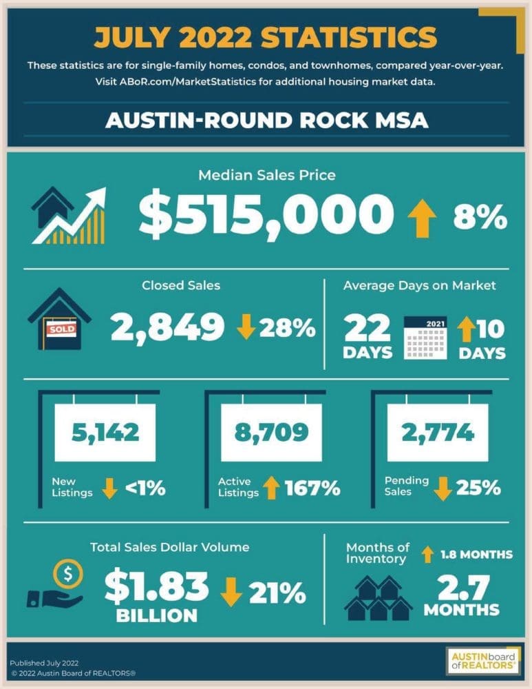 July 2022 Central Texas Housing Market Report