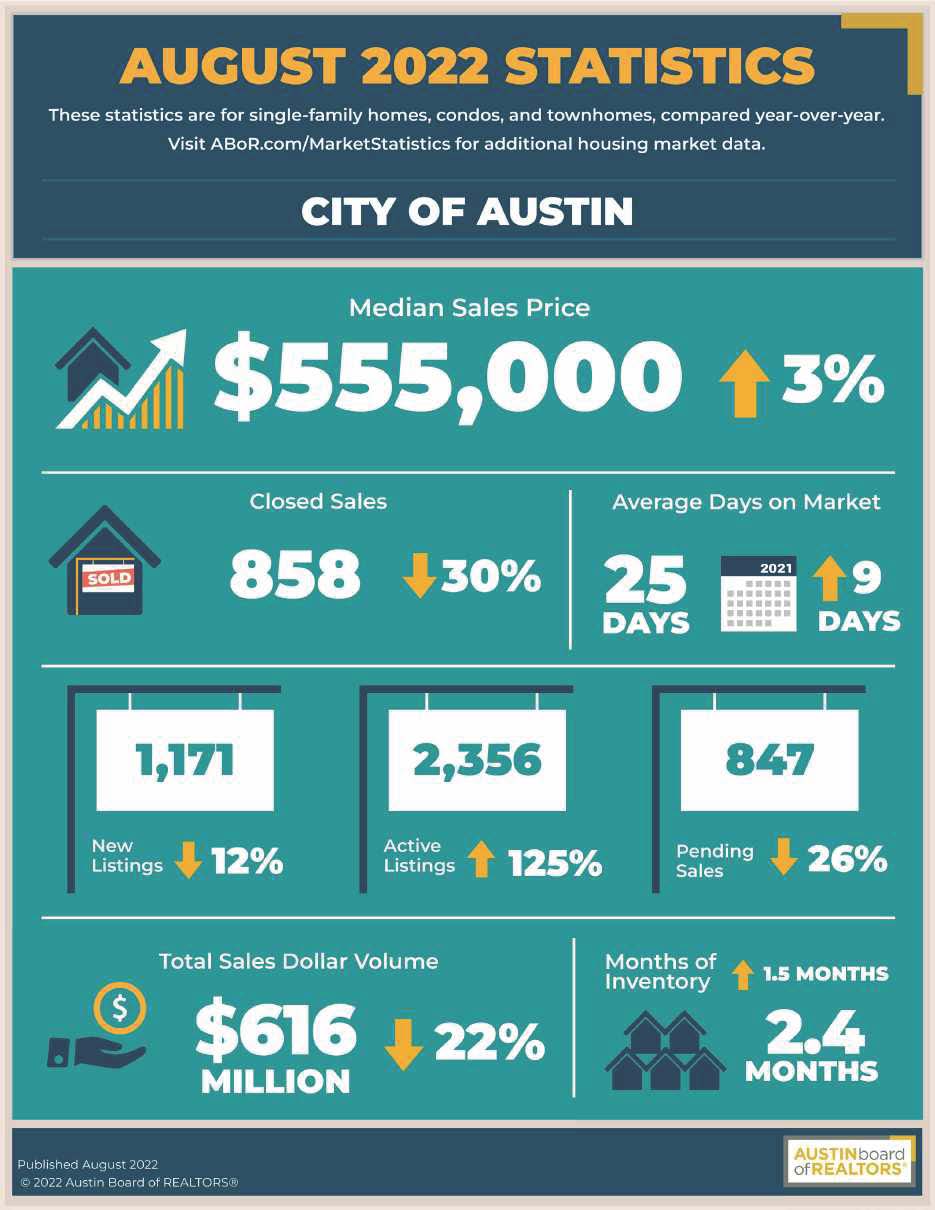 Austin August 2022 Statistics