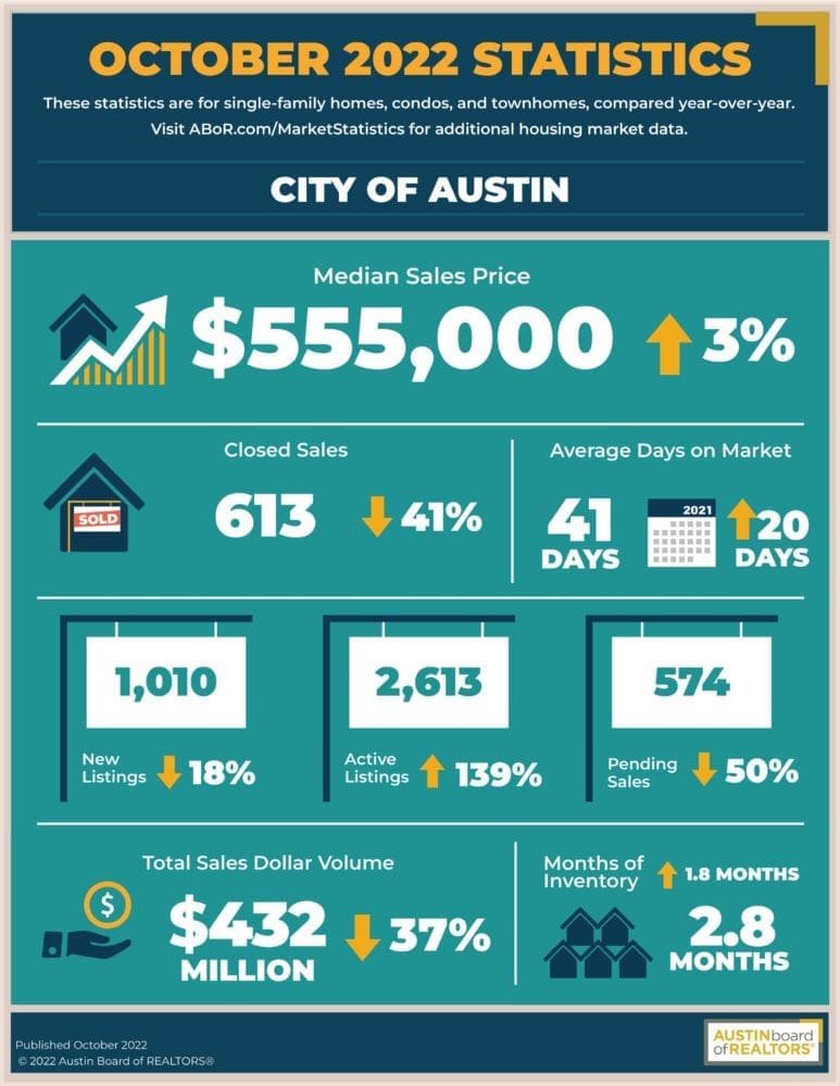 October 2022 Central Texas Housing Market Report