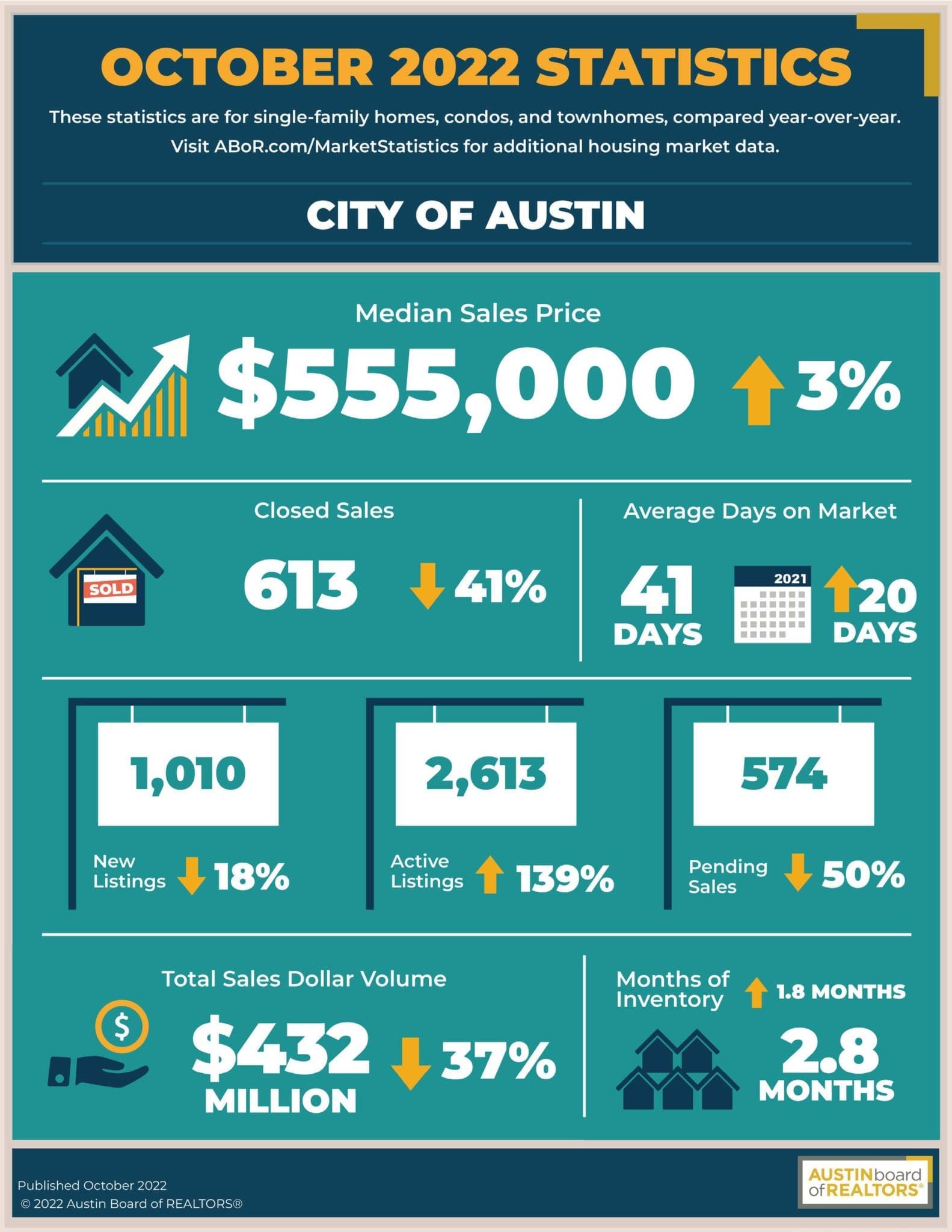 Austin October 2022 Statistics