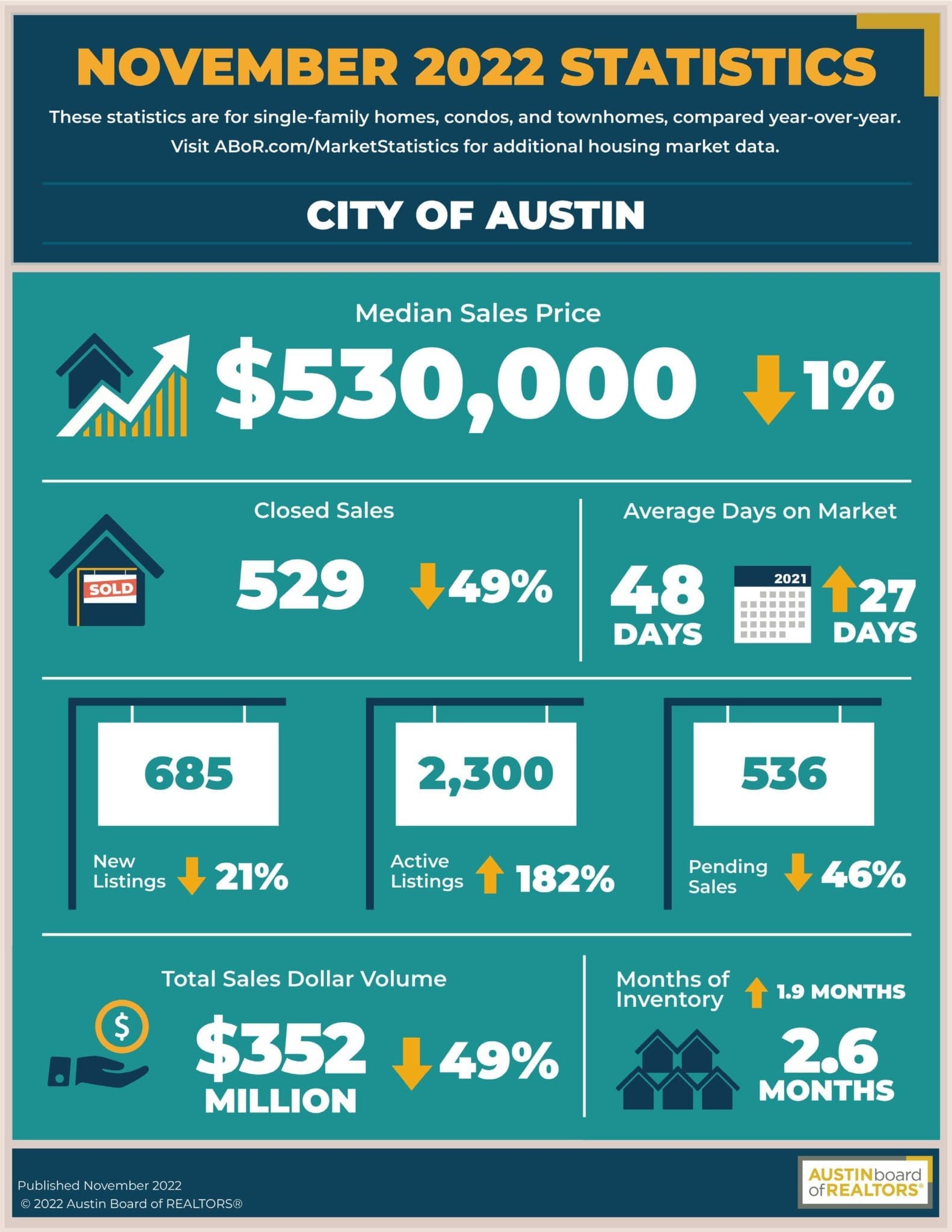 Austin November 2022 Statistics