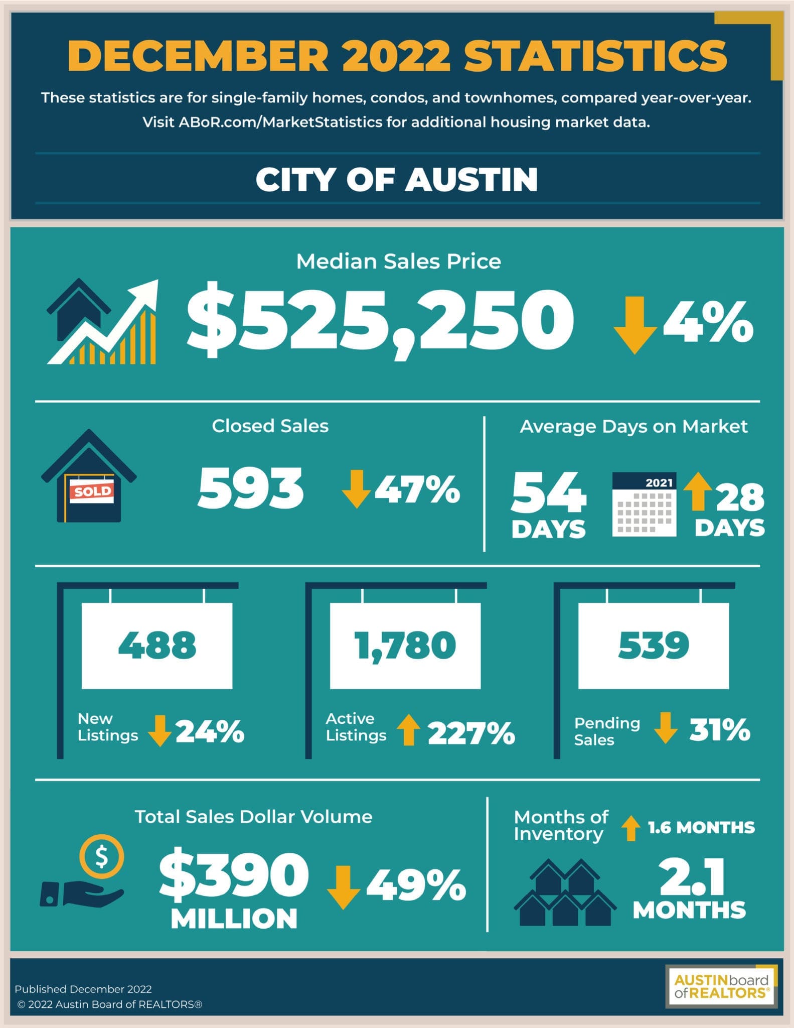 Austin December 2022 Statistics