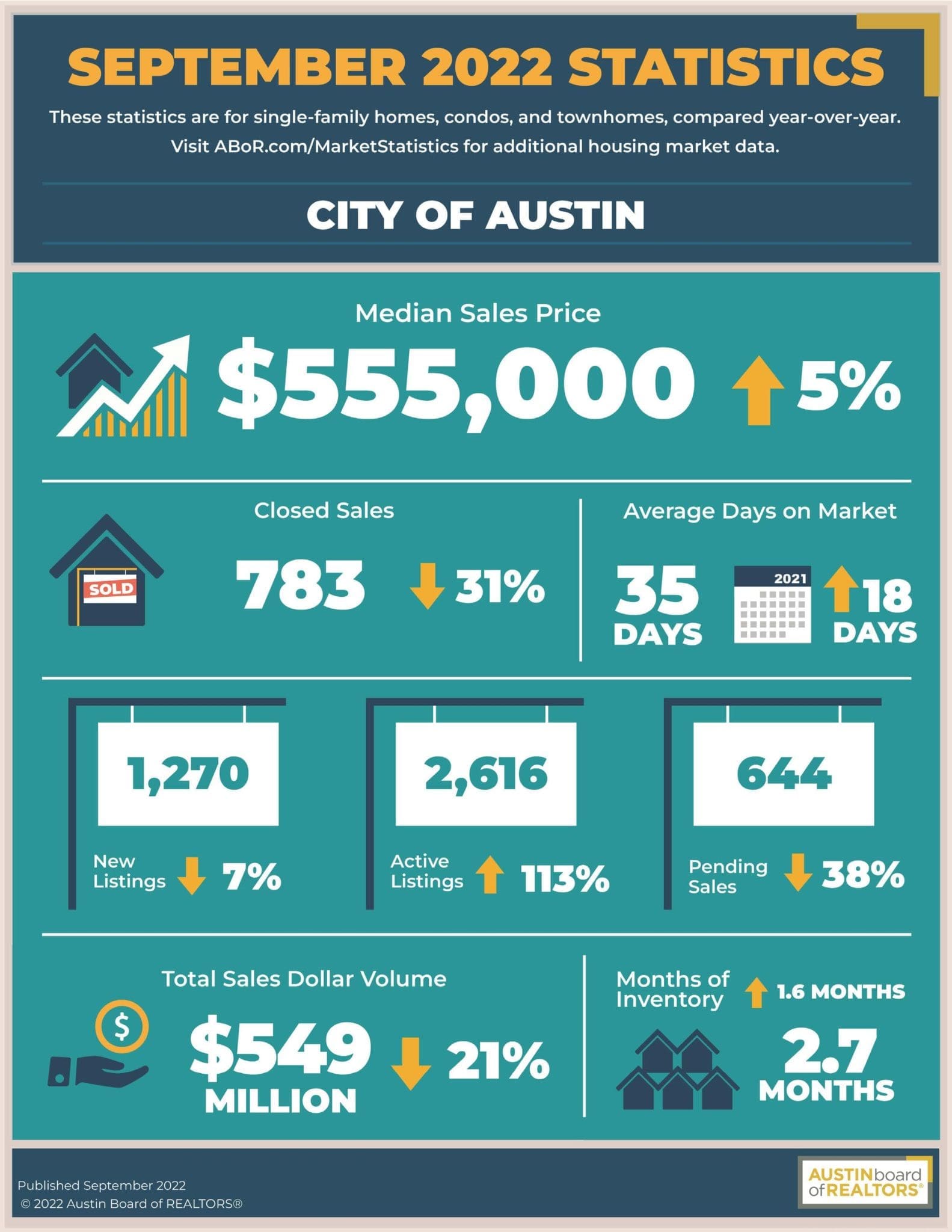 Austin September 2022 Statistics