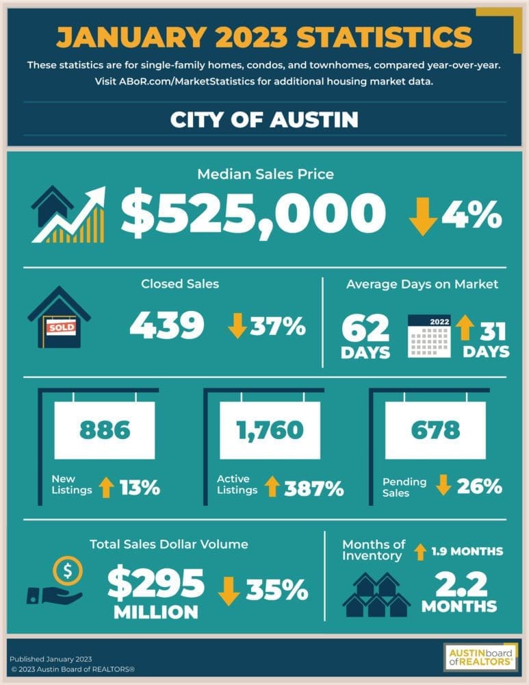 January 2023 Central Texas Housing Market Report