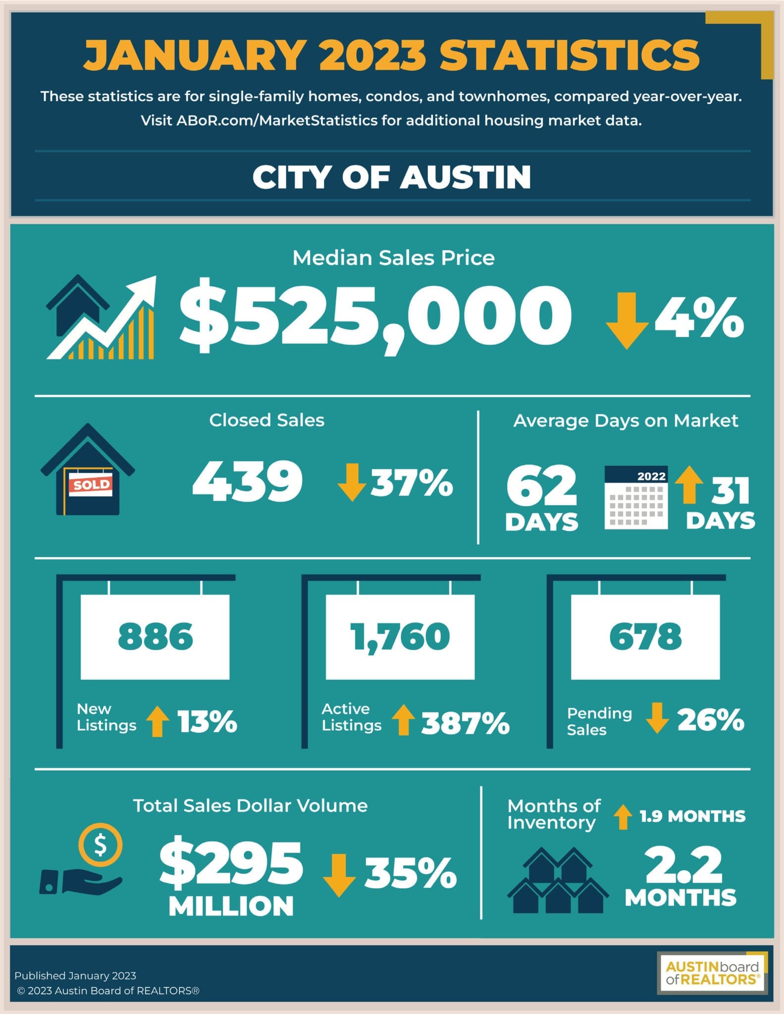 Austin January 2023 Statistics