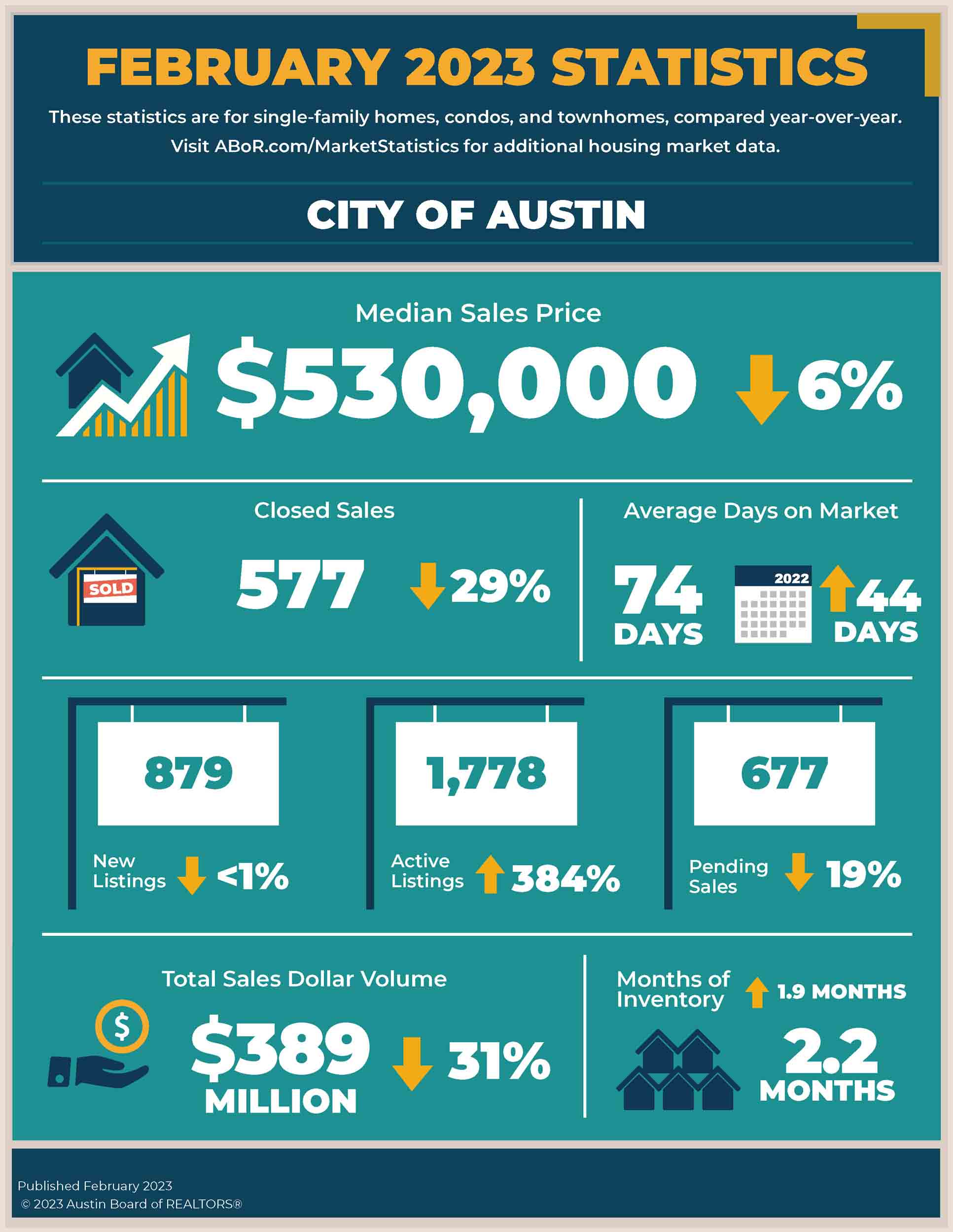 Austin February 2023 Statistics