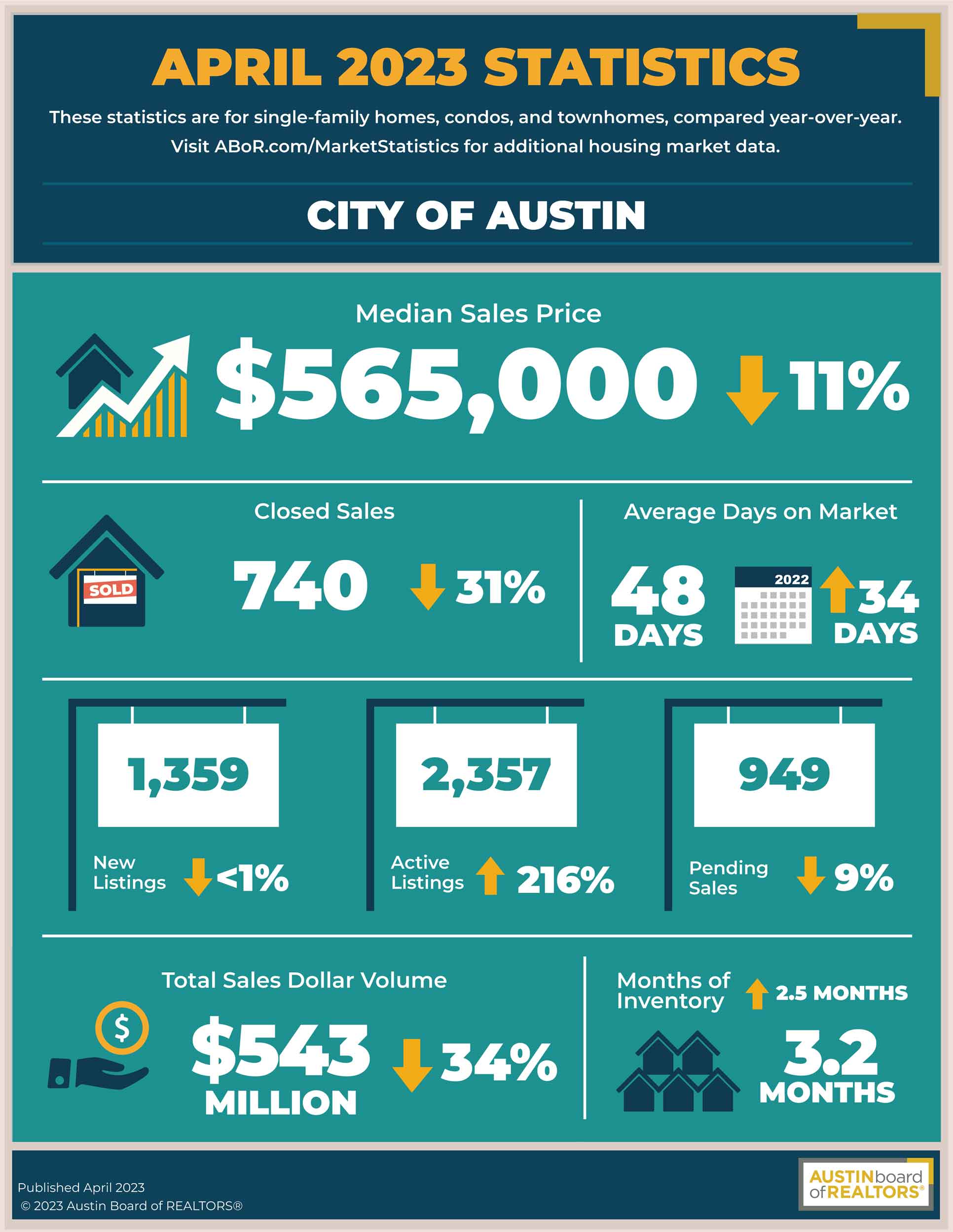 Austin April 2023 Statistics