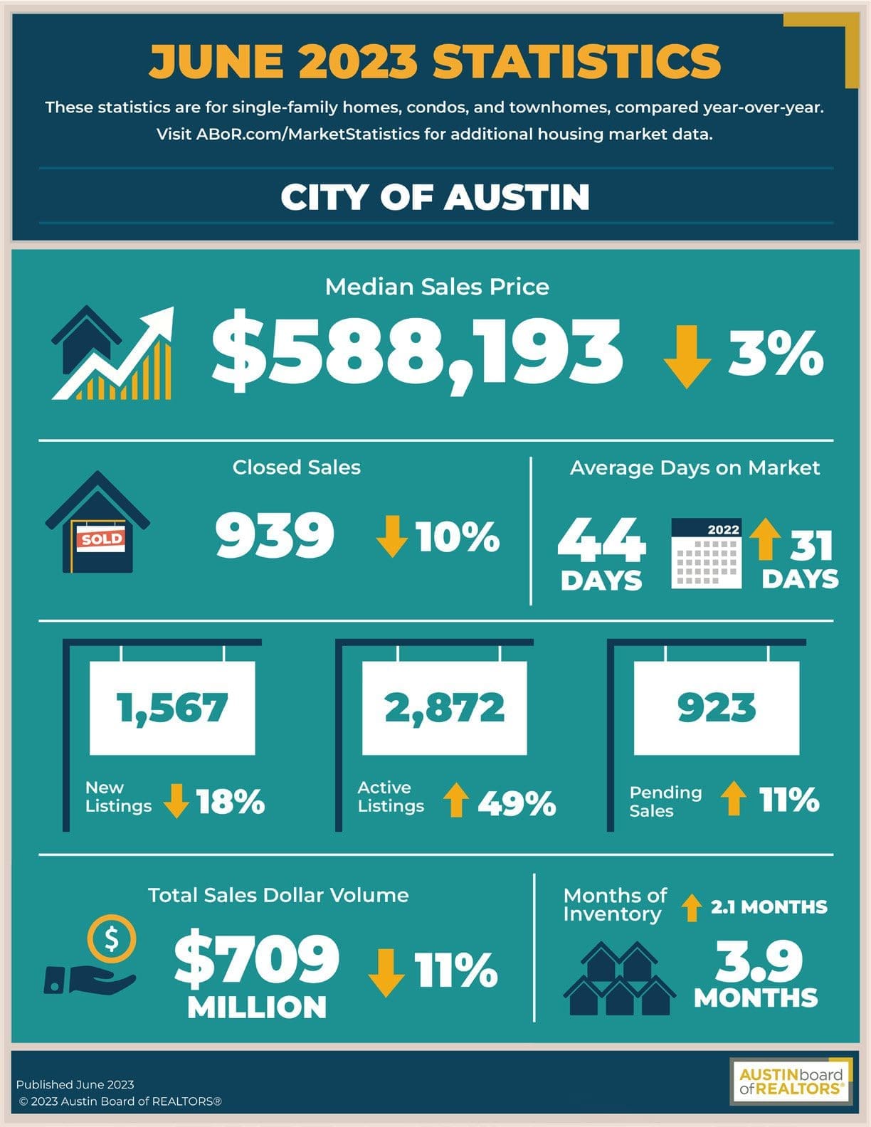 Austin June 2023 Statistics