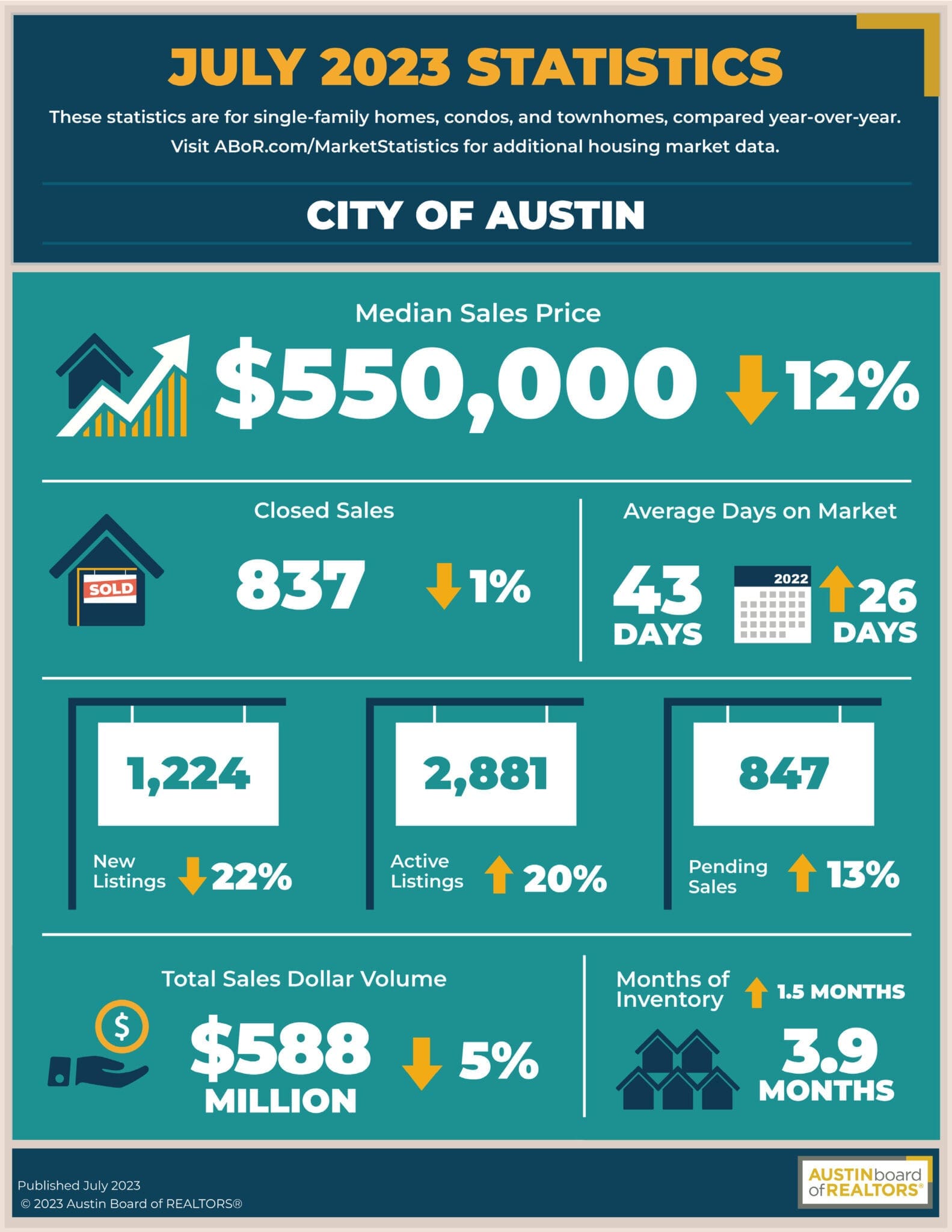 Austin July 2023 Statistics