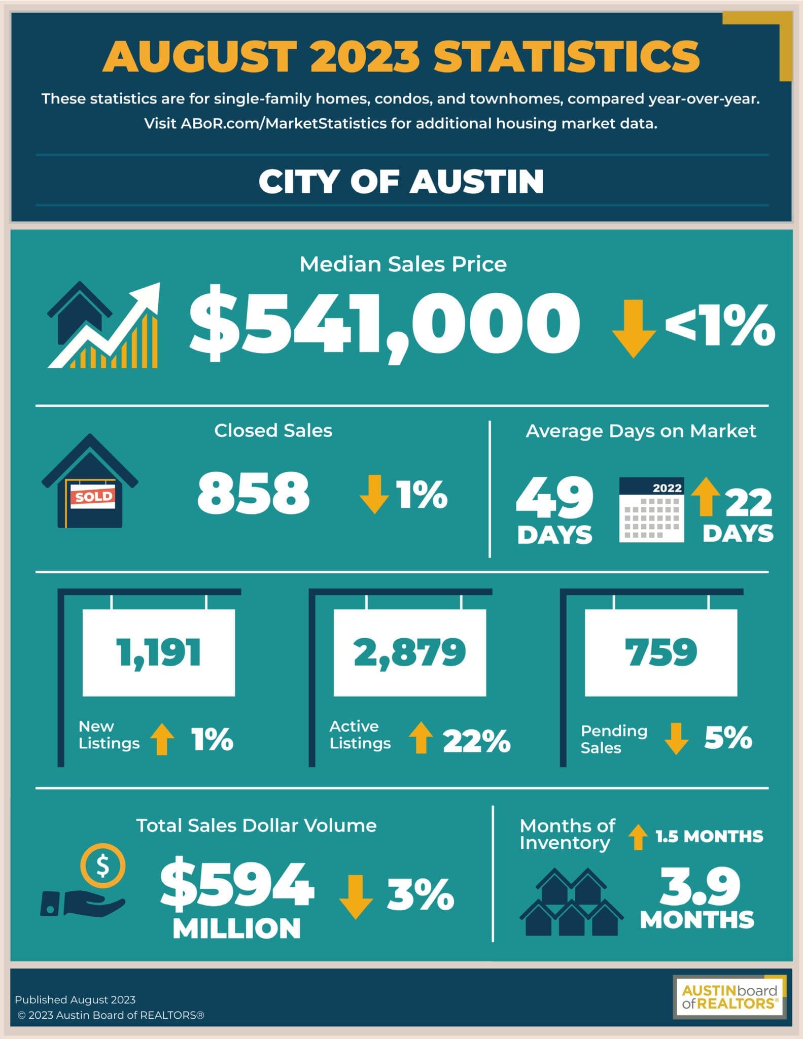Austin August 2023 Statistics