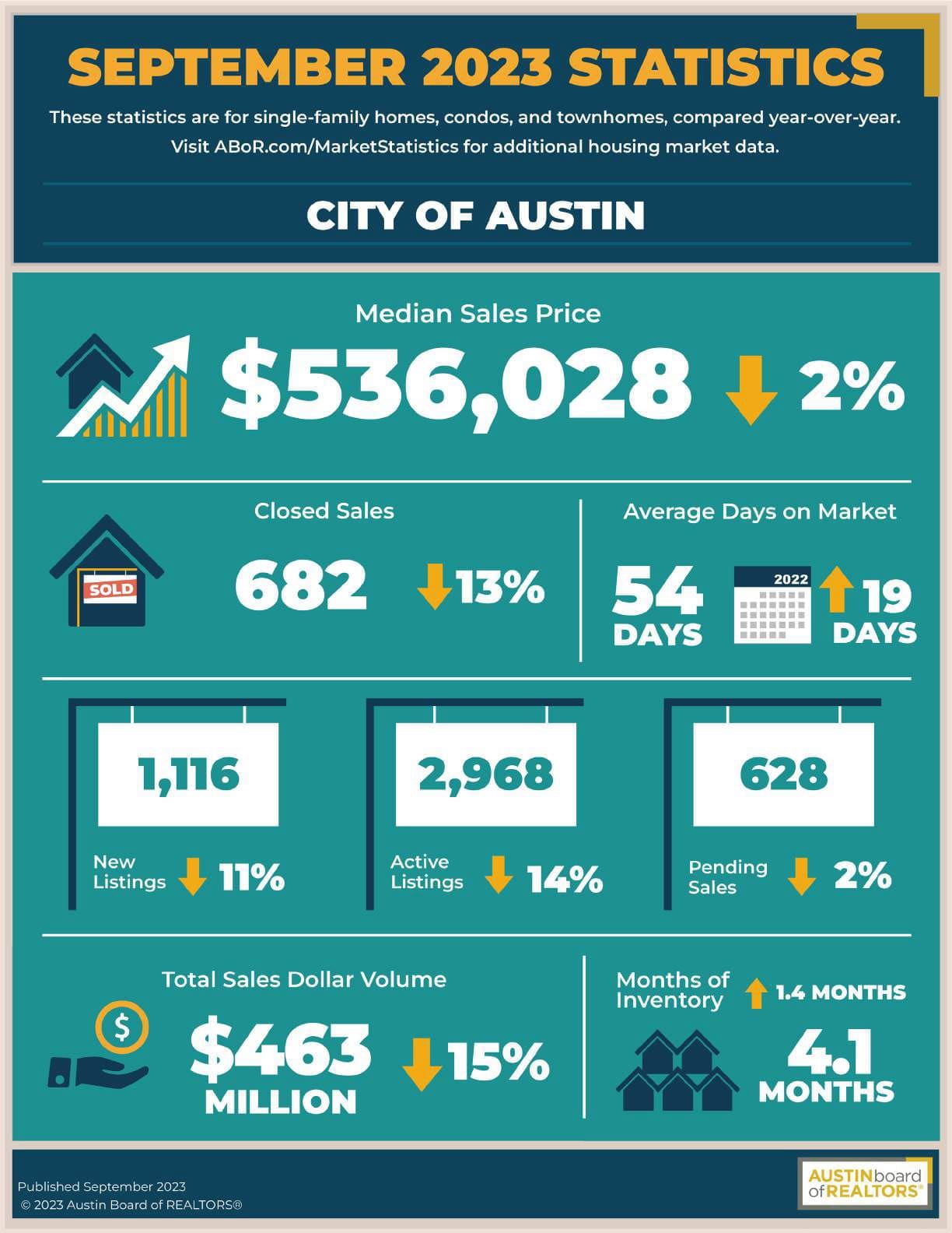 Austin September 2023 Statistics