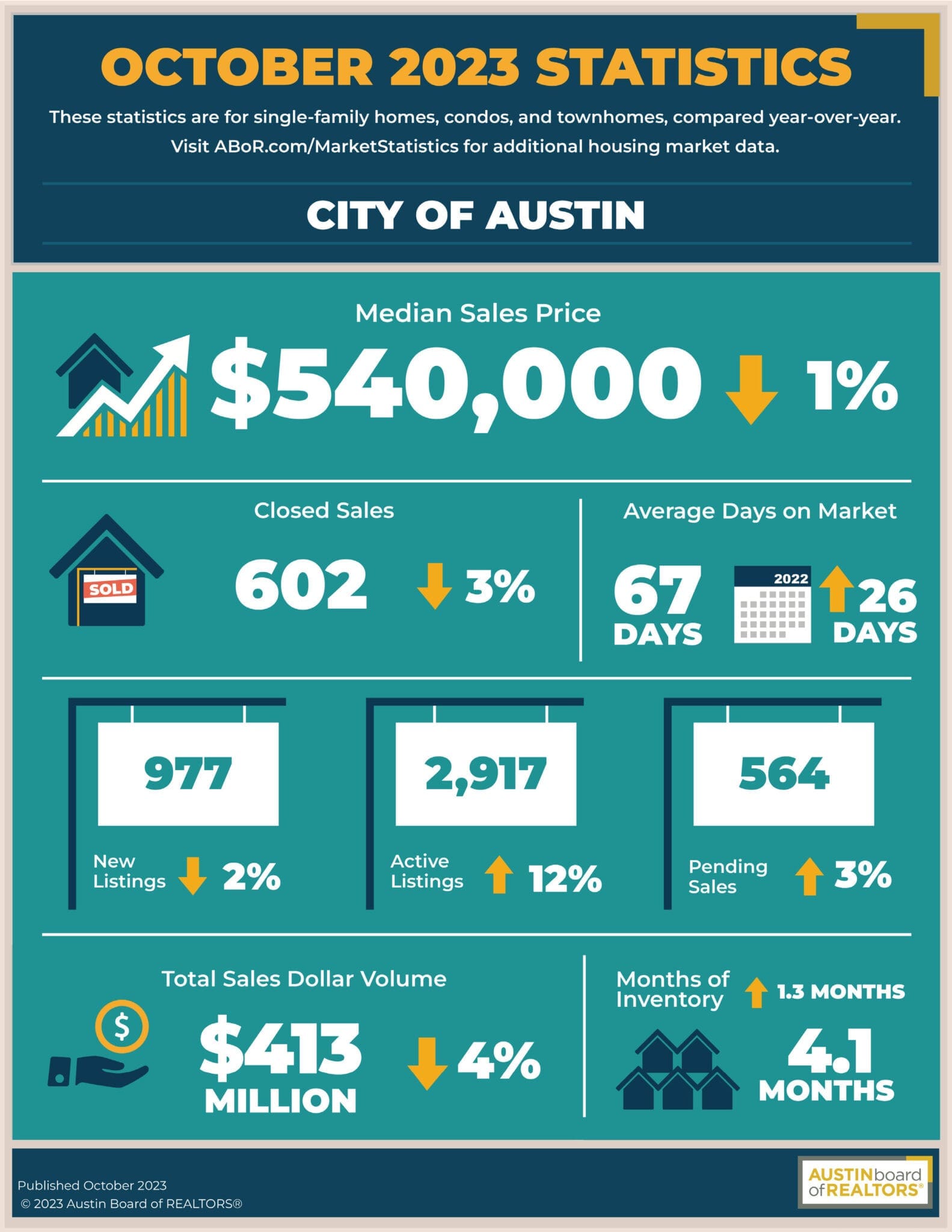 Austin October 2023 Statistics