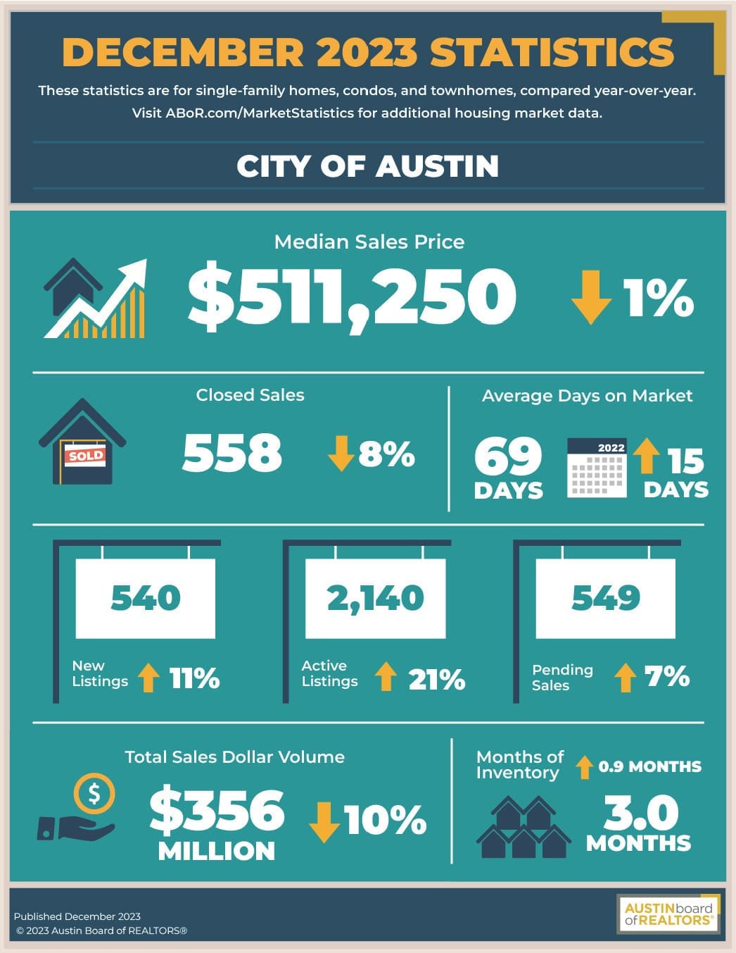 Austin December 2023 Statistics
