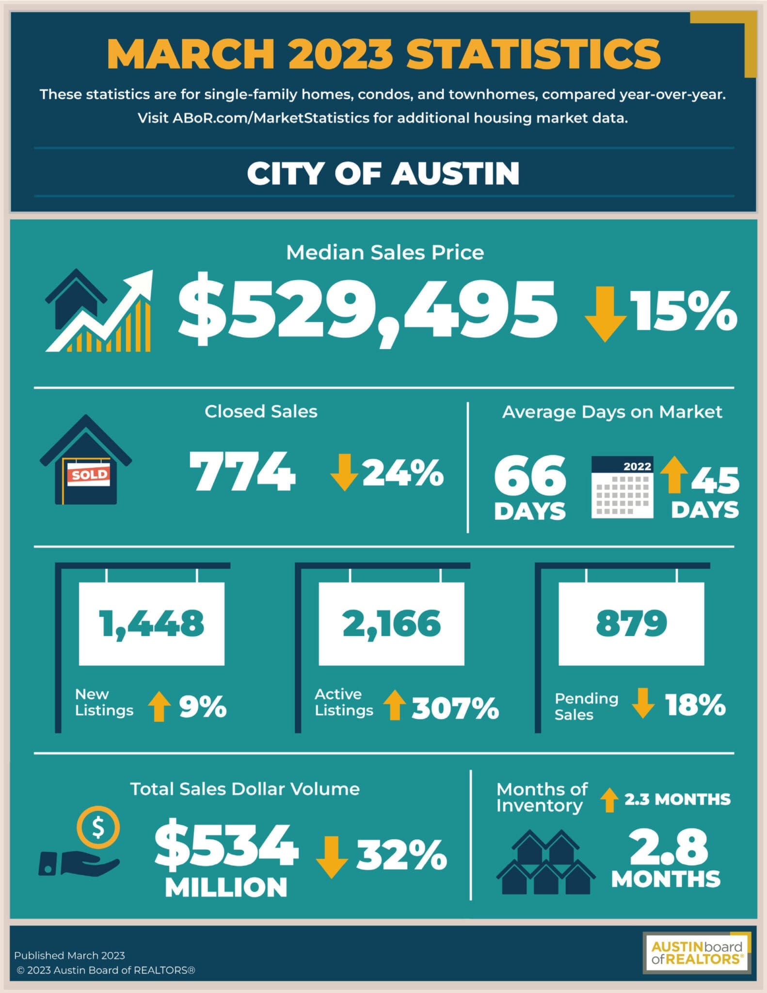 Austin March 2023 Statistics