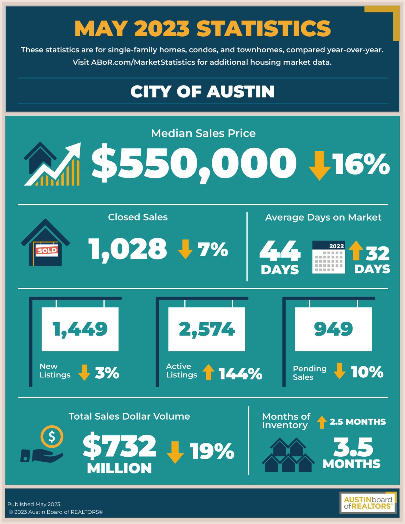 Austin May 2023 Statistics