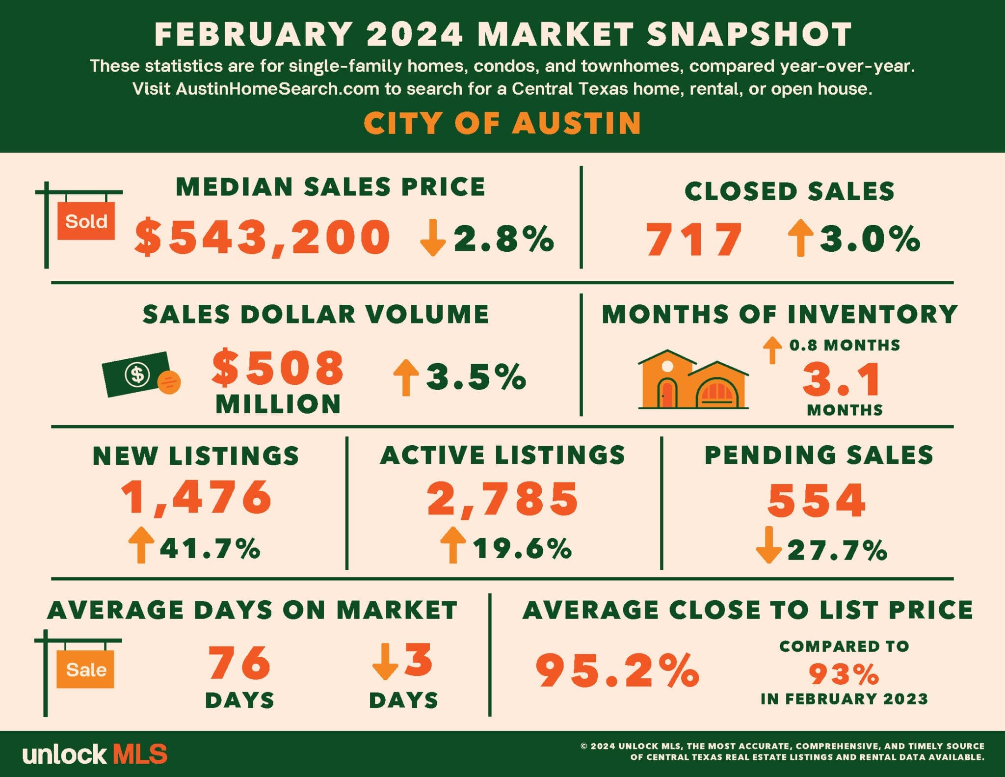 Austin February 2024 Statistics
