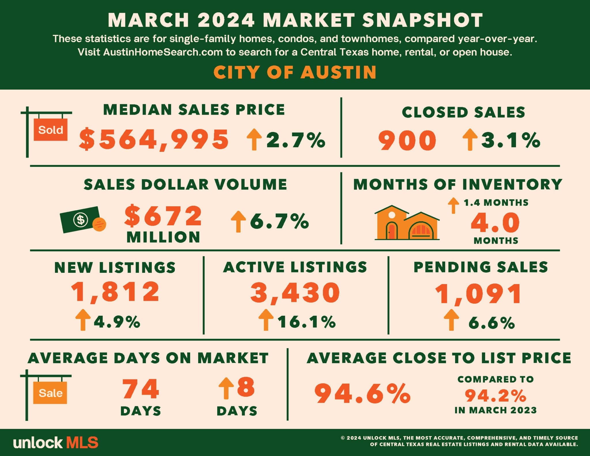 Austin March 2024 Statistics
