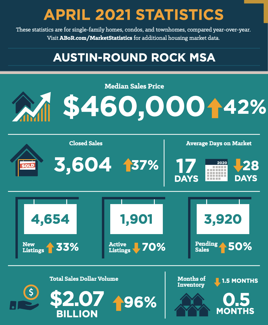 Austin April 2021 Statistics
