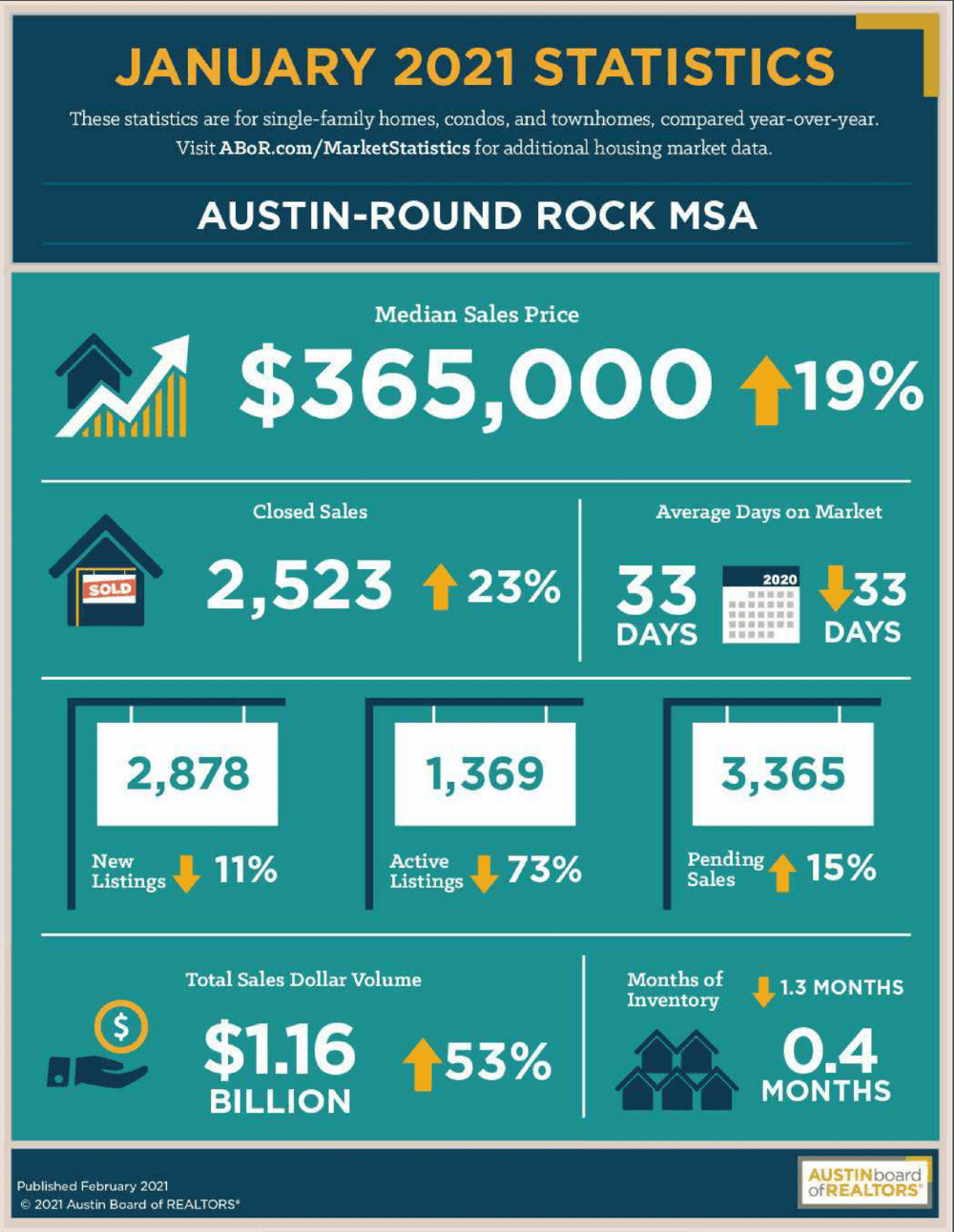 Austin January 2021 Statistics
