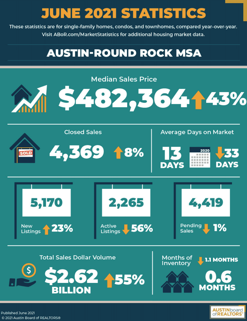 Austin June 2021 Statistics