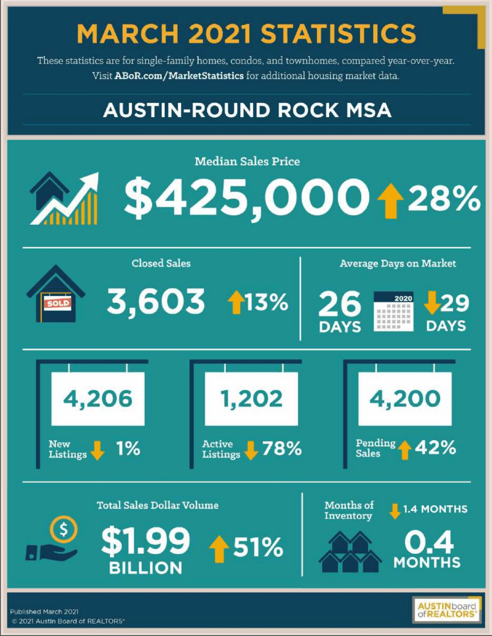 Austin March 2021 Statistics
