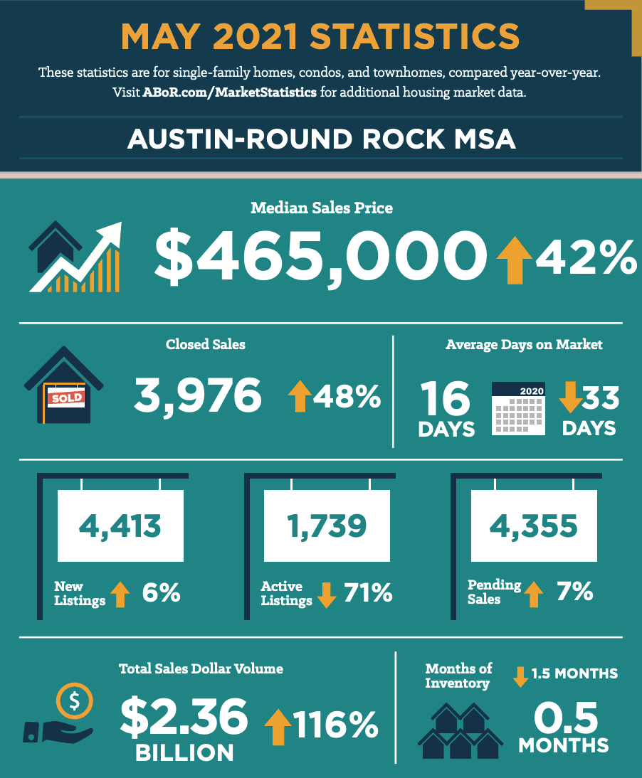 Austin May 2021 Statistics
