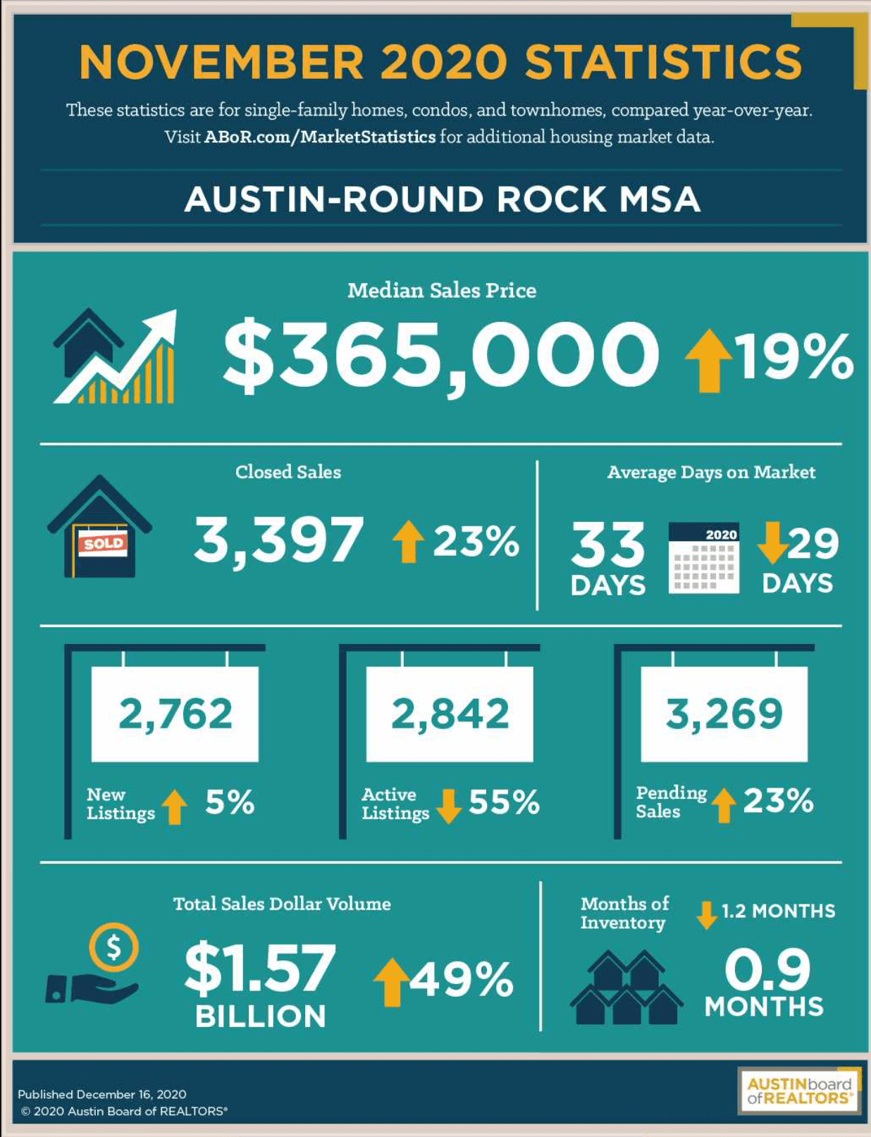 Austin November 2020 Statistics