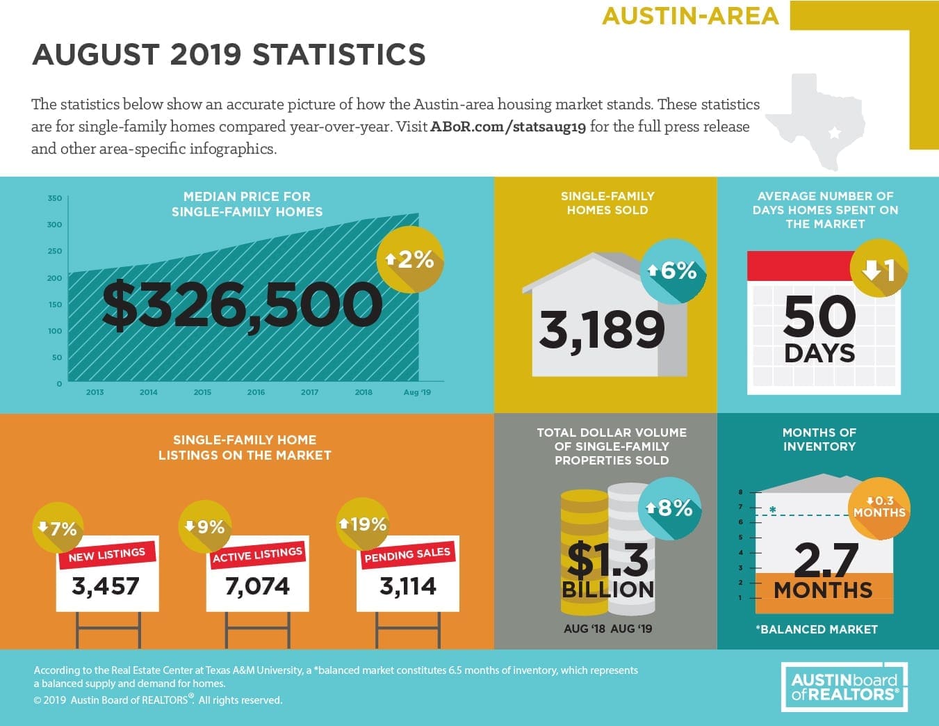 Austin August 2019 Statistics