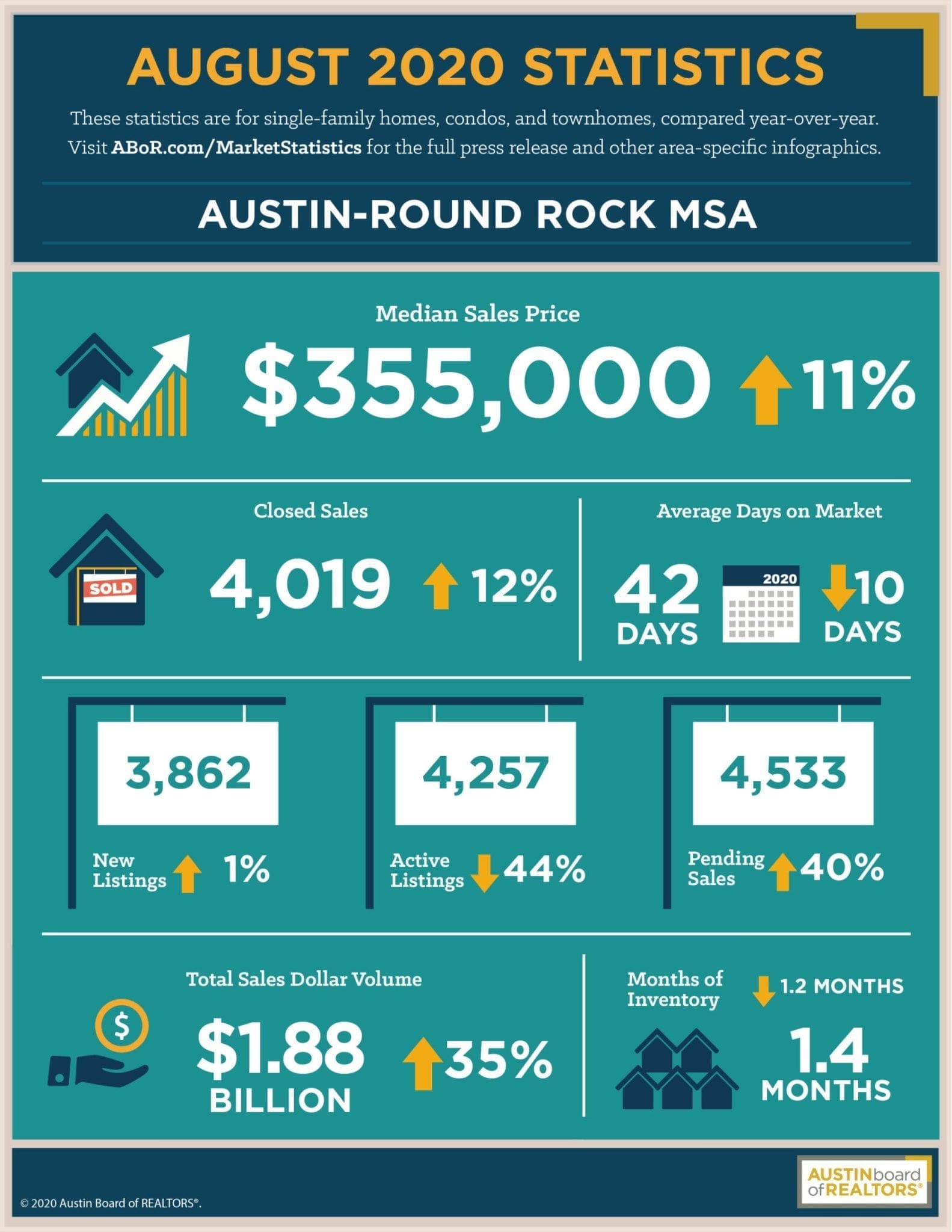 Austin August 2020 Statistics